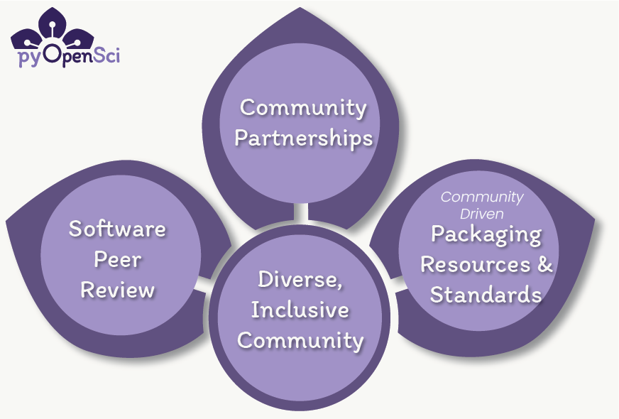 a circle and three petals representing the pillars of pyOpenSci. The circle at the center represents a diverse, inclusive community, and radiating out from it are the three petals–how pyOpenSci accomplishes its community goals. Those are: open peer review, community partnerships, and training and open educational resources.